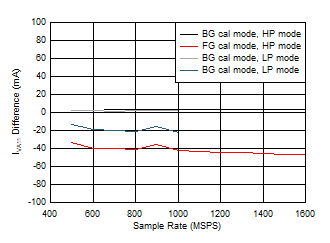 ADC12QJ1600-EP Single Channel, IVA11 Change with Calibration Mode ADC12QJ1600-EP Single Channel, IVA11 Change with Calibration Mode