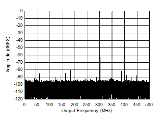 ADC12QJ1600-EP Single Tone FFT at 347 MHz and -1 dBFS ADC12QJ1600-EP Single Tone FFT at 347 MHz and -1 dBFS