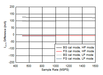ADC12QJ1600-EP Dual
Channel, IVA19 Change with Calibration Mode ADC12QJ1600-EP Dual
Channel, IVA19 Change with Calibration Mode