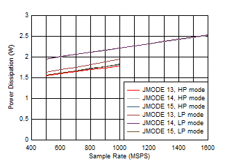 ADC12QJ1600-EP Quad
Channel, Power Dissipation vs FS and JMODE 13 - 15 ADC12QJ1600-EP Quad
Channel, Power Dissipation vs FS and JMODE 13 - 15