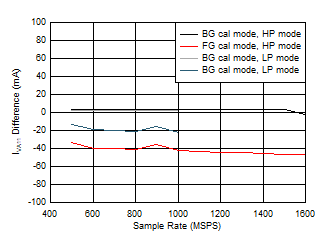 ADC12QJ1600-EP Dual
Channel, IVA11 Change with Calibration Mode ADC12QJ1600-EP Dual
Channel, IVA11 Change with Calibration Mode
