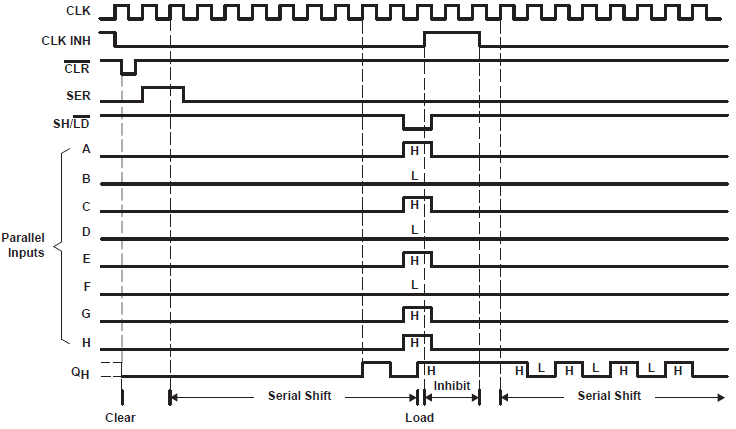 SN54HC166 SN74HC166 典型的清除、移位、加載、禁止和移位序列