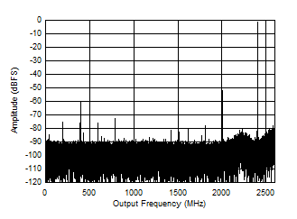 ADC12DJ5200-SP 雙通道模式：7997MHz 時(shí)的單音 FFT