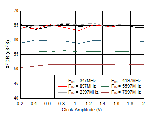 ADC12DJ5200-SP 雙通道模式：SFDR 與時(shí)鐘振幅間的關(guān)系