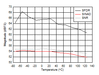 ADC12DJ5200-SP 雙通道模式：SNR、SINAD 和 SFDR 與溫度間的關(guān)系