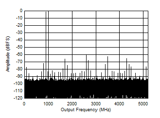 ADC12DJ5200-SP DES 模式：897MHz 時(shí)的單音 FFT