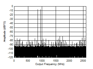 ADC12DJ5200-SP 雙通道模式：897MHz 時(shí)的雙音 FFT