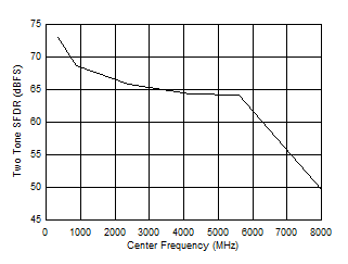 ADC12DJ5200-SP DES 模式：雙音 SFDR 與輸入頻率間的關(guān)系