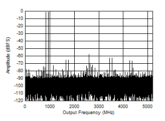 ADC12DJ5200-SP DES 模式：897MHz 時(shí)的雙音 FFT