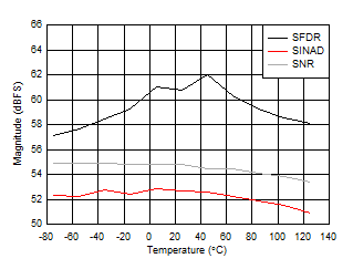 ADC12DJ5200-SP DES 模式：SNR、SINAD 和 SFDR 與溫度間的關(guān)系