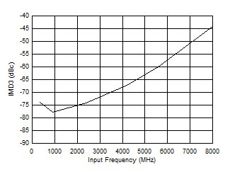 ADC12DJ5200-SP DES 模式：IMD3 與輸入頻率間的關(guān)系