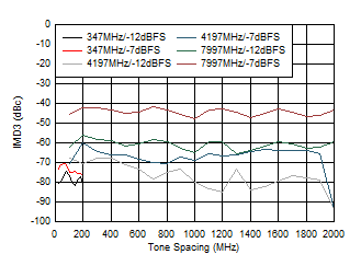 ADC12DJ5200-SP DES 模式：IMD3 與頻音間隔間的關(guān)系