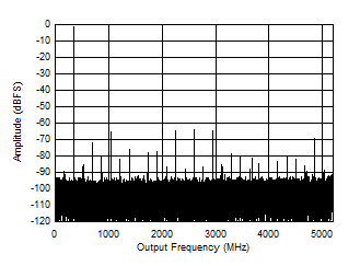 ADC12DJ5200-SP DES 模式：347MHz 時(shí)的單音 FFT