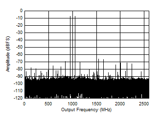 ADC12DJ5200-SP 雙通道模式：4197MHz 時(shí)的雙音 FFT