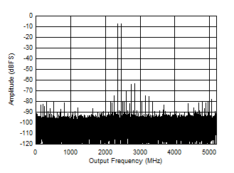 ADC12DJ5200-SP DES 模式：2397MHz 時(shí)的雙音 FFT