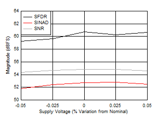 ADC12DJ5200-SP DES 模式：SNR、SINAD 和 SFDR 與電源電壓間的關(guān)系