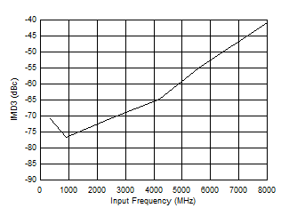 ADC12DJ5200-SP 雙通道模式：IMD3 與輸入頻率間的關(guān)系