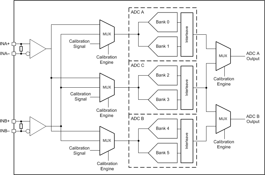 ADC12DJ5200-SP ADC12DJ5200-SP 校準系統(tǒng)方框圖