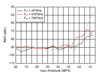 ADC12DJ5200-SP DES 模式：IMD3 與輸入幅度間的關(guān)系