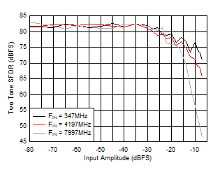 ADC12DJ5200-SP 雙通道模式：雙音 SFDR 與輸入振幅間的關(guān)系