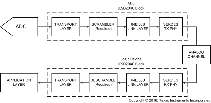 ADC12DJ5200-SP 64B/66B 編碼的 JESD204C 簡化接口圖