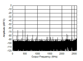 ADC12DJ5200-SP 雙通道模式：2397MHz 時(shí)的單音 FFT