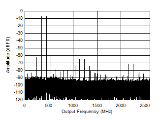 ADC12DJ5200-EP 雙通道模式：5597MHz 時(shí)的雙音 FFT