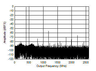 ADC12DJ5200-EP 雙通道模式：5597MHz 時(shí)的單音 FFT