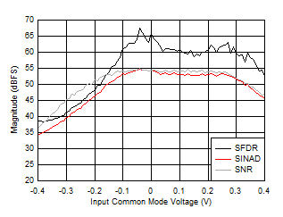 ADC12DJ5200-EP SNR、SFDR 和 SINAD 與輸入共模電壓間的關(guān)系