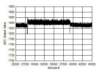 ADC12DJ5200-EP 后臺校準(zhǔn)內(nèi)核轉(zhuǎn)換（放大直流信號）