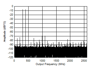 ADC12DJ5200-EP 雙通道模式：347MHz 時(shí)的雙音 FFT