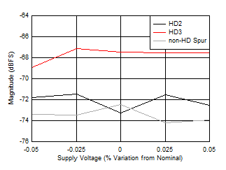 ADC12DJ5200-EP 雙通道模式：HD2、HD3 和最差非 HD 雜散與電源電壓間的關(guān)系