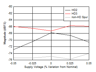 ADC12DJ5200-EP DES 模式：HD2、HD3 和最差非 HD 雜散與電源電壓間的關(guān)系