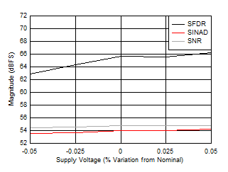 ADC12DJ5200-EP 雙通道模式：SNR、SINAD 和 SFDR 與電源電壓間的關(guān)系