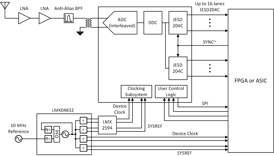 ADC12DJ5200-EP 寬帶射頻采樣的典型配置