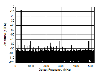 ADC12DJ5200-EP DES 模式：347MHz 時(shí)的雙音 FFT
