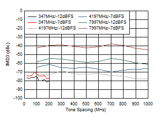 ADC12DJ5200-EP 雙通道模式：IMD3 與頻音間隔間的關(guān)系
