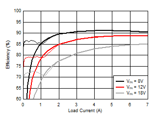 效率與負(fù)載之間的關(guān)系 GUID-48141EA4-3177-4EFD-95EC-C6CECAFB8526-low.gif