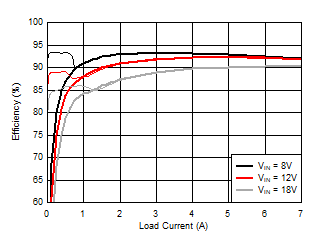 效率與負(fù)載之間的關(guān)系 GUID-73448E55-F720-4A06-99D9-607827BAFF25-low.gif