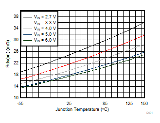 TPS62810-EP TPS62811-EP TPS62812-EP TPS62813-EP 低側開關的 Rds(on)