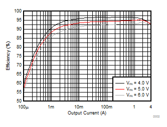 TPS62810-EP TPS62811-EP TPS62812-EP TPS62813-EP 效率與輸出電流間的關(guān)系；VOUT = 3.3V；PWM 和 PFM；fS = 2.25MHz