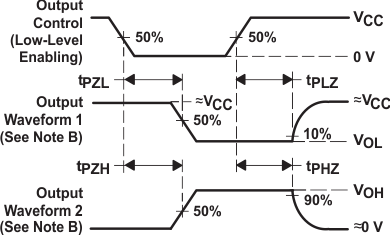 SN54HC244 SN74HC244 三態(tài)輸出的啟用和禁用時間