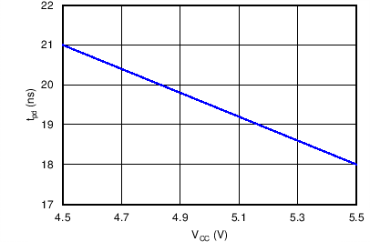 SN54HCT244 SN74HCT244 Propagation Delay vs VCC