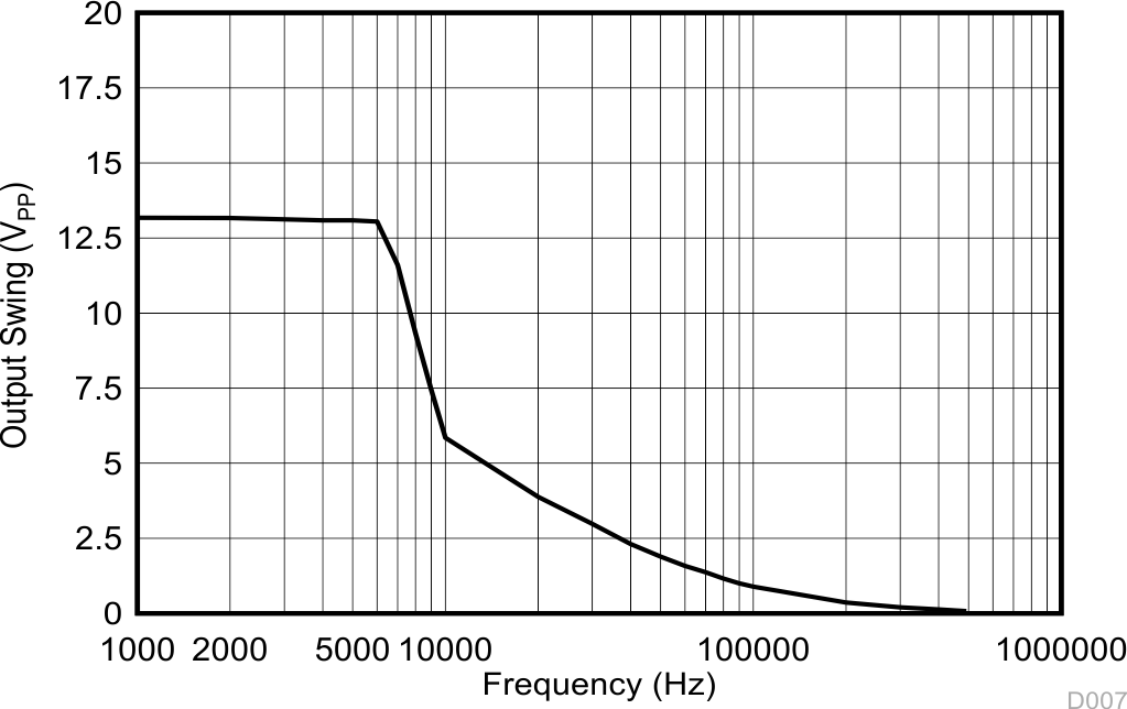 LM124 LM124A LM224 LM224A LM224K LM224KA LM324 LM324A LM324B LM324BA LM324K LM324KA LM2902 LM2902B LM2902BA LM2902K LM2902KAV LM2902KV 最大輸出擺幅與頻率間的關(guān)系 LM124 LM124A LM224 LM224A LM224K LM224KA LM324 LM324A LM324B LM324BA LM324K LM324KA LM2902 LM2902B LM2902BA LM2902K LM2902KAV LM2902KV 最大輸出擺幅與頻率間的關(guān)系