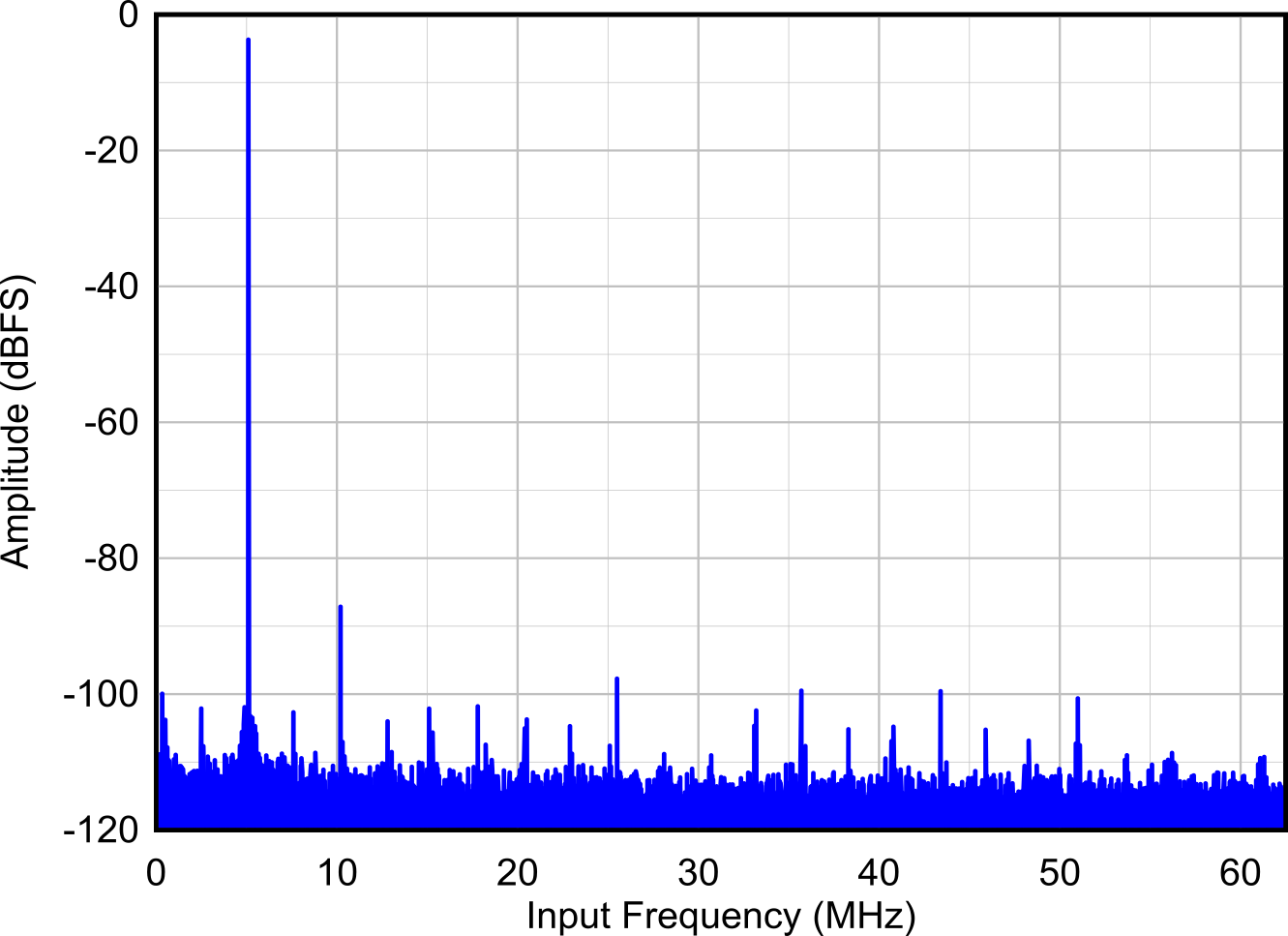 5 MHz FFT (THS4541 FDA) GUID-20211208-SS0I-P0SW-SQN9-HZB8TFH9RWSC-low.png