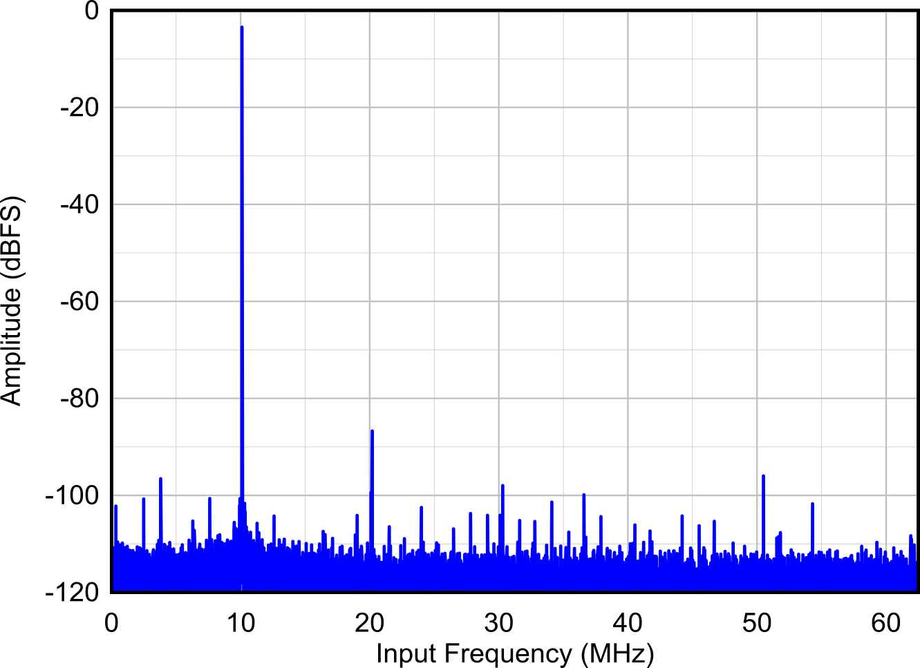 10.1 MHz FFT
(THS4541 FDA) GUID-20211208-SS0I-RPJQ-V5XJ-WQXNRNLF6JJG-low.png