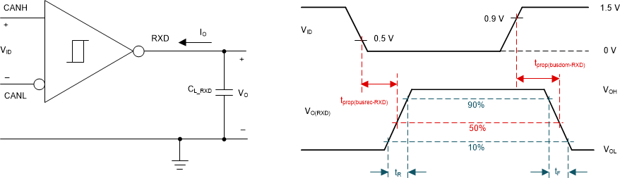 TCAN1462-Q1 接收器測試電路與測量