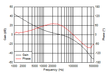 TPS546A24S 總環(huán)路波特圖 GUID-AE8B03D7-AFF0-4A25-A5D5-7851D4F78802-low.gif