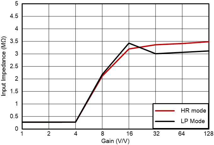 AMC130M03 輸入阻抗與增益間的關(guān)系 GUID-20230802-SS0I-HWDM-H067-PWJKBPBWCD5R-low.png