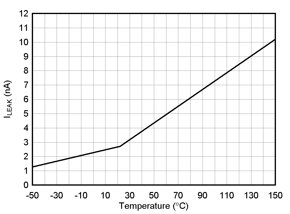 ESD1LIN24-Q1 ESD751-Q1 ESD761-Q1 漏電流與溫度間的關(guān)系